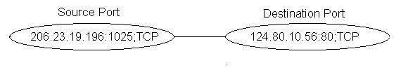 TCP/IP Port graphic